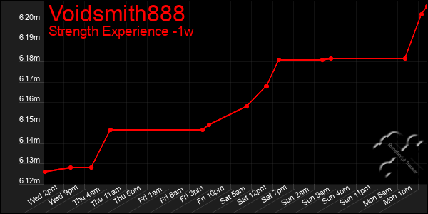 Last 7 Days Graph of Voidsmith888