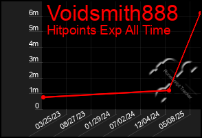Total Graph of Voidsmith888