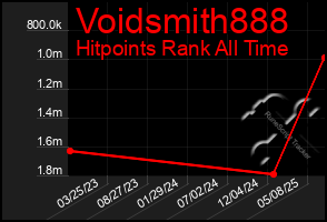 Total Graph of Voidsmith888