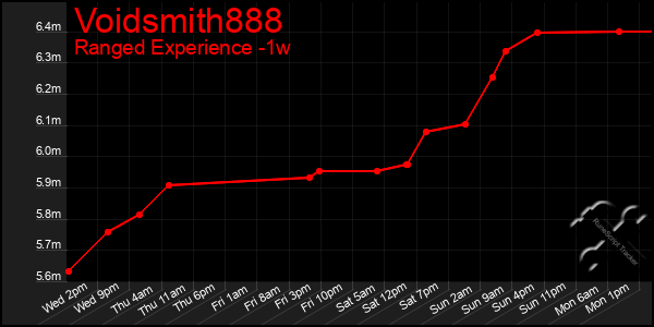 Last 7 Days Graph of Voidsmith888