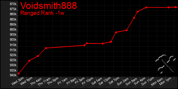 Last 7 Days Graph of Voidsmith888