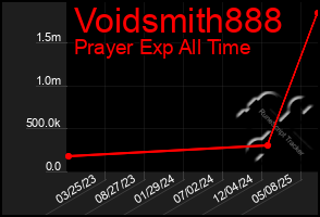 Total Graph of Voidsmith888