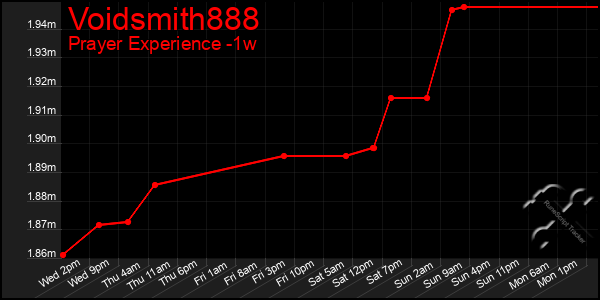 Last 7 Days Graph of Voidsmith888