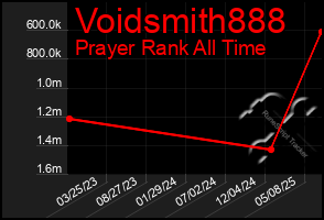 Total Graph of Voidsmith888