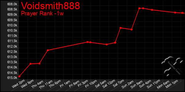 Last 7 Days Graph of Voidsmith888