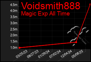 Total Graph of Voidsmith888