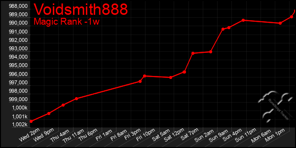 Last 7 Days Graph of Voidsmith888