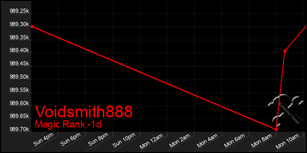 Last 24 Hours Graph of Voidsmith888