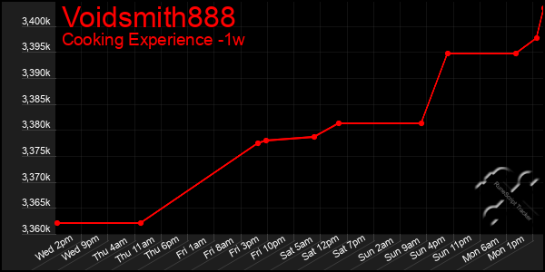 Last 7 Days Graph of Voidsmith888