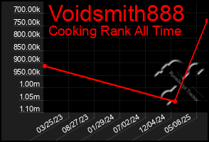 Total Graph of Voidsmith888