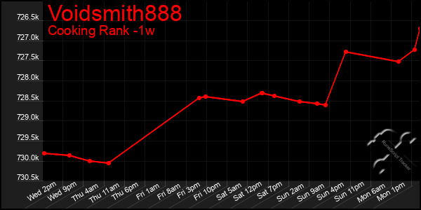 Last 7 Days Graph of Voidsmith888