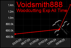 Total Graph of Voidsmith888