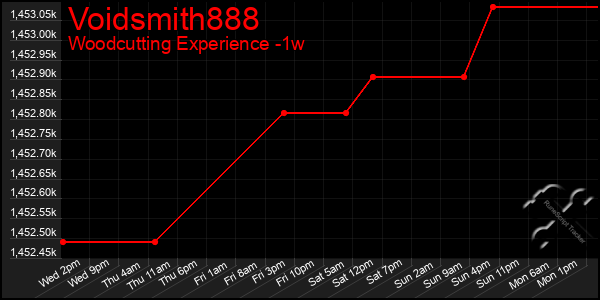 Last 7 Days Graph of Voidsmith888