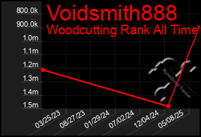 Total Graph of Voidsmith888