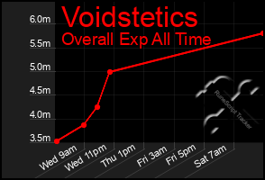 Total Graph of Voidstetics
