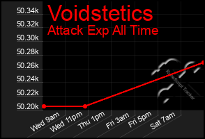 Total Graph of Voidstetics