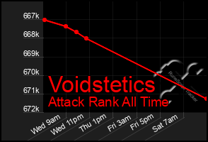 Total Graph of Voidstetics