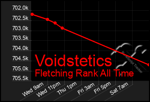 Total Graph of Voidstetics