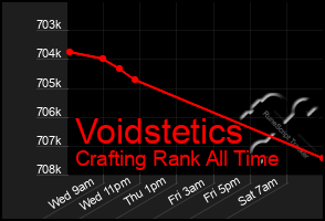 Total Graph of Voidstetics