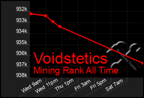 Total Graph of Voidstetics