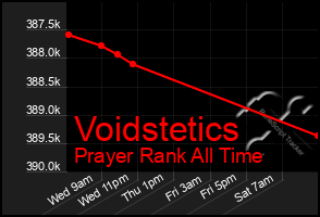 Total Graph of Voidstetics