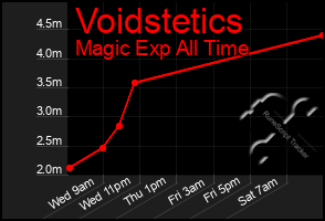 Total Graph of Voidstetics