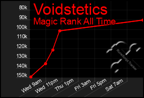 Total Graph of Voidstetics