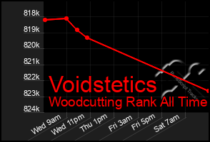 Total Graph of Voidstetics