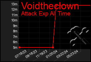 Total Graph of Voidtheclown