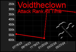 Total Graph of Voidtheclown