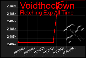 Total Graph of Voidtheclown