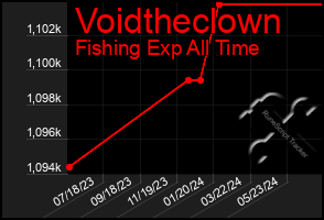 Total Graph of Voidtheclown