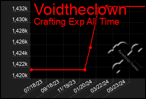 Total Graph of Voidtheclown