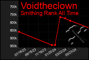 Total Graph of Voidtheclown