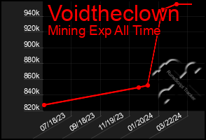Total Graph of Voidtheclown