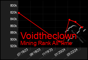 Total Graph of Voidtheclown