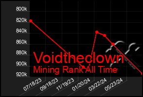 Total Graph of Voidtheclown