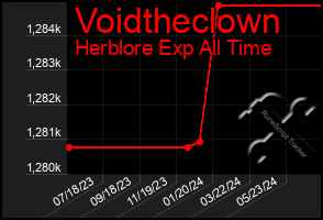 Total Graph of Voidtheclown