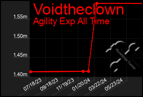 Total Graph of Voidtheclown