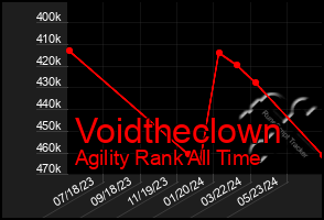 Total Graph of Voidtheclown