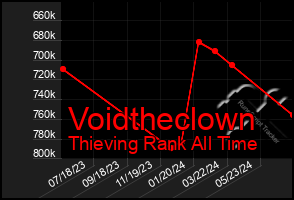 Total Graph of Voidtheclown