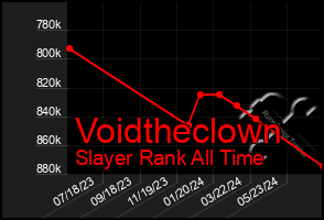 Total Graph of Voidtheclown