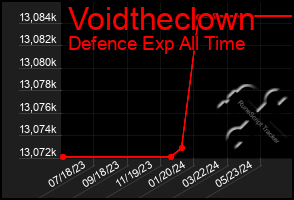 Total Graph of Voidtheclown