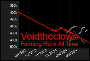 Total Graph of Voidtheclown