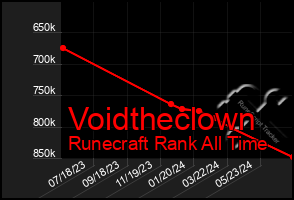 Total Graph of Voidtheclown