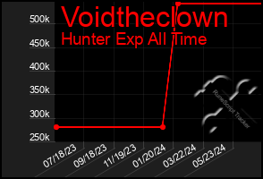 Total Graph of Voidtheclown