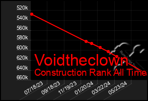 Total Graph of Voidtheclown