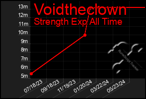 Total Graph of Voidtheclown