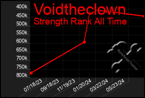 Total Graph of Voidtheclown