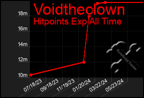 Total Graph of Voidtheclown